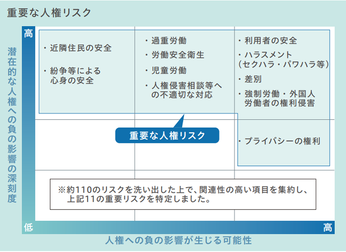 洗い出した重要な人権リスク