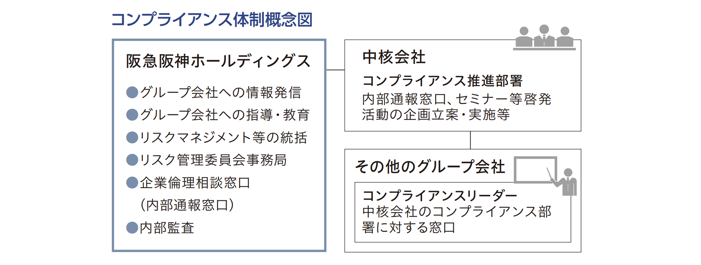 コンプライアンス体制概念図