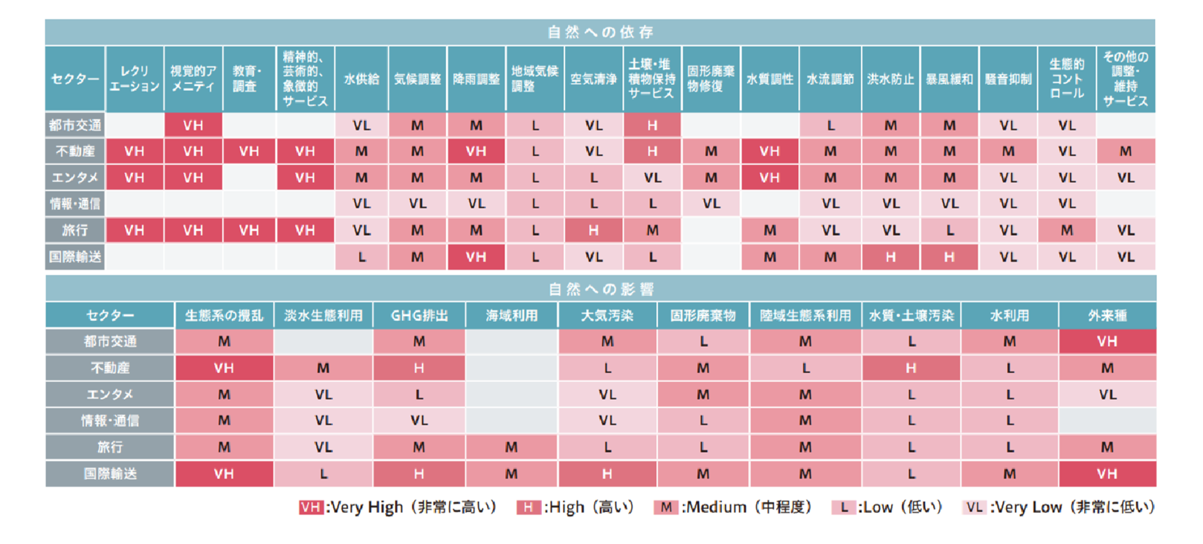 コア事業について自然への依存や影響の評価