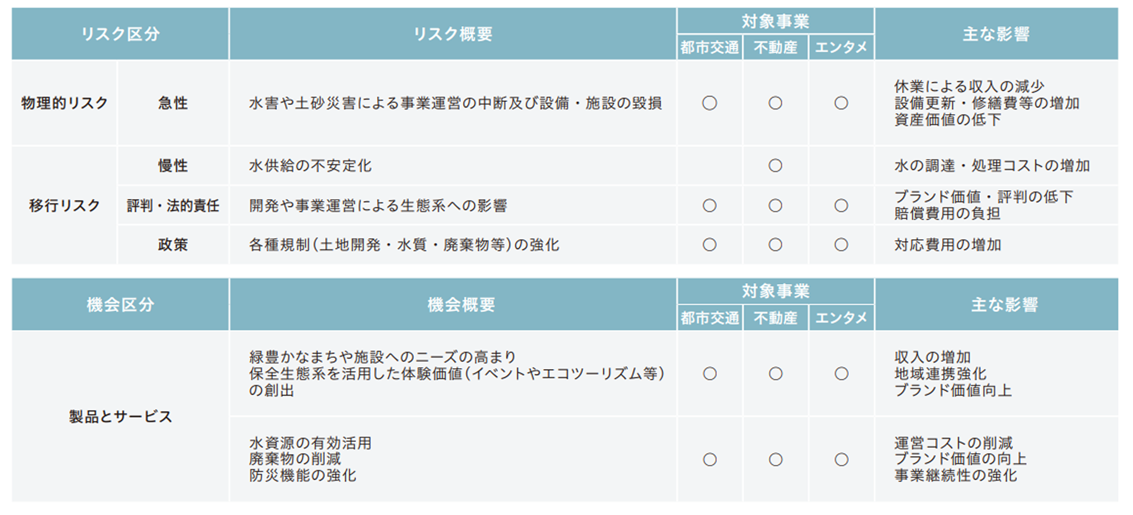 自然への依存・影響及びリスク・機会の特定・評価