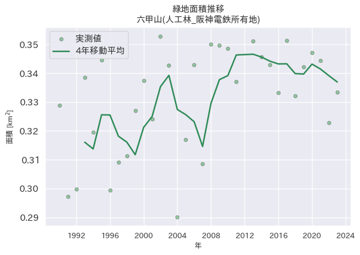 六甲山（当社グループ所有地・人工林エリア）の緑量変化
