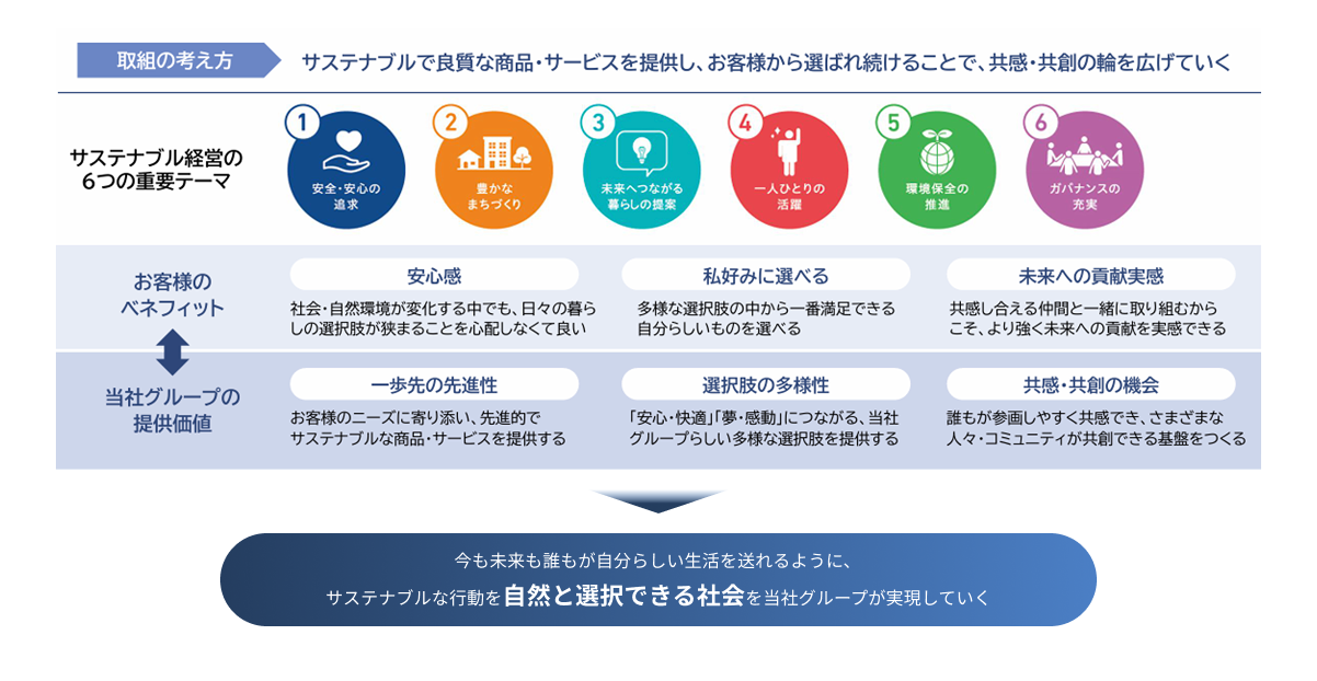 サステナブル経営の推進（取組の考え方）