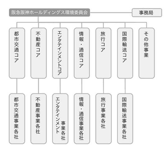 環境委員会の推進体制