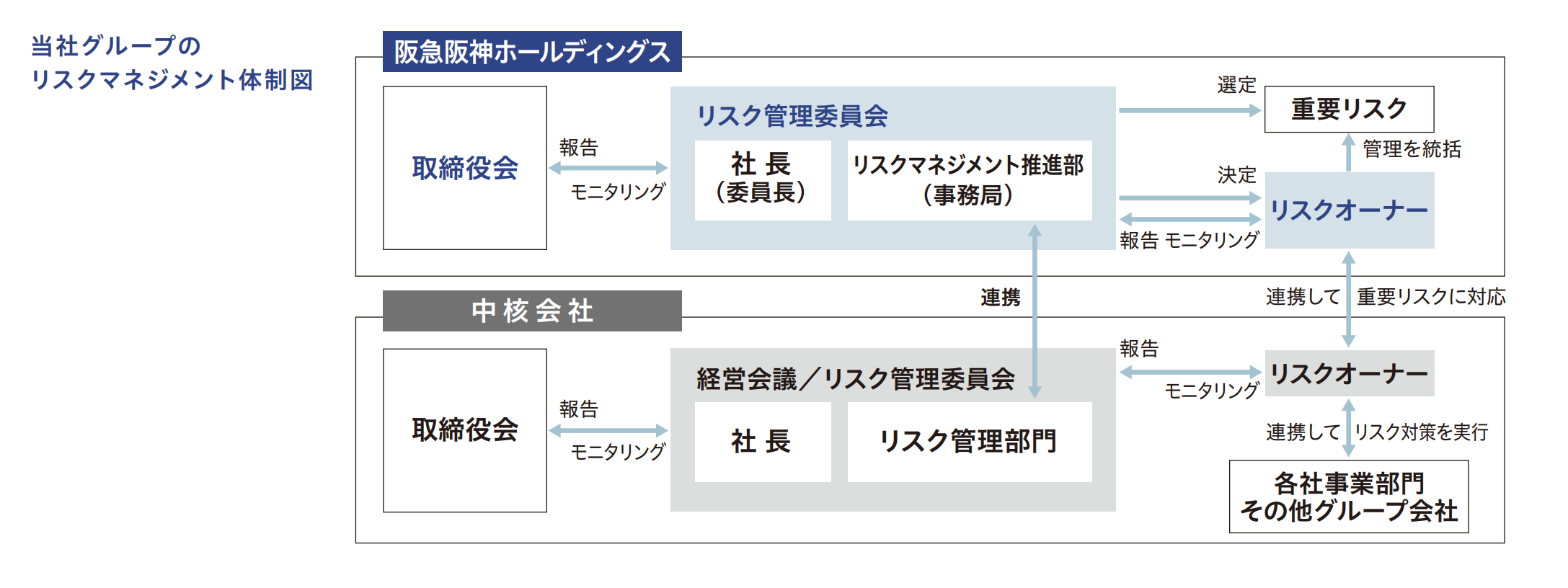 当社グループのリスクマネジメント体制図