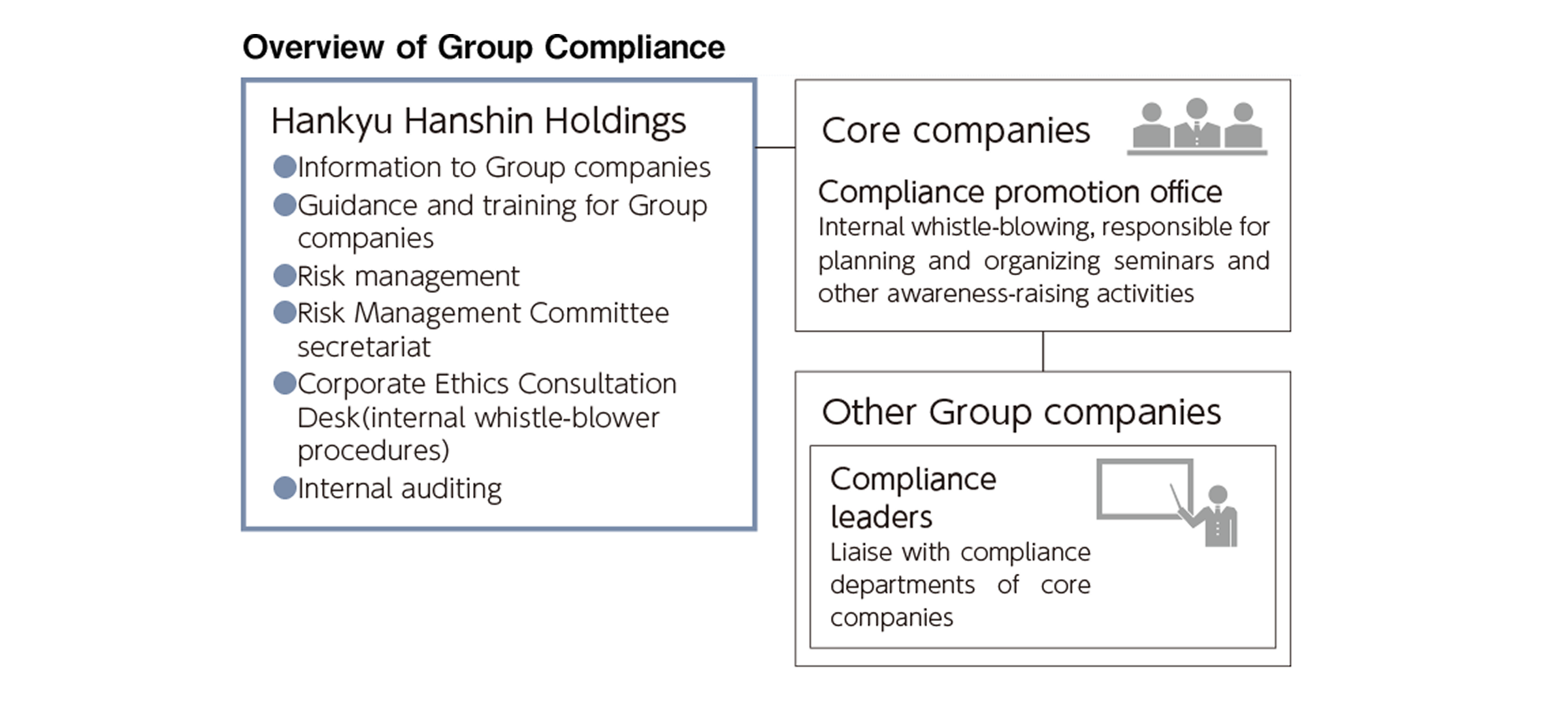 Overview of Group Compliance