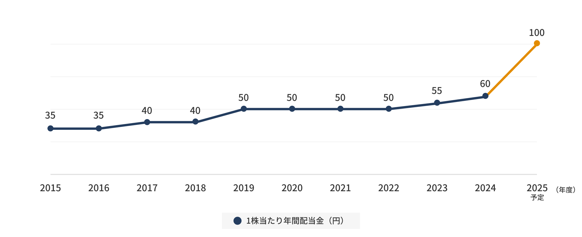 2016年度〜2026年度（予定）にかけての1株当たり配当金の推移を示すグラフ
