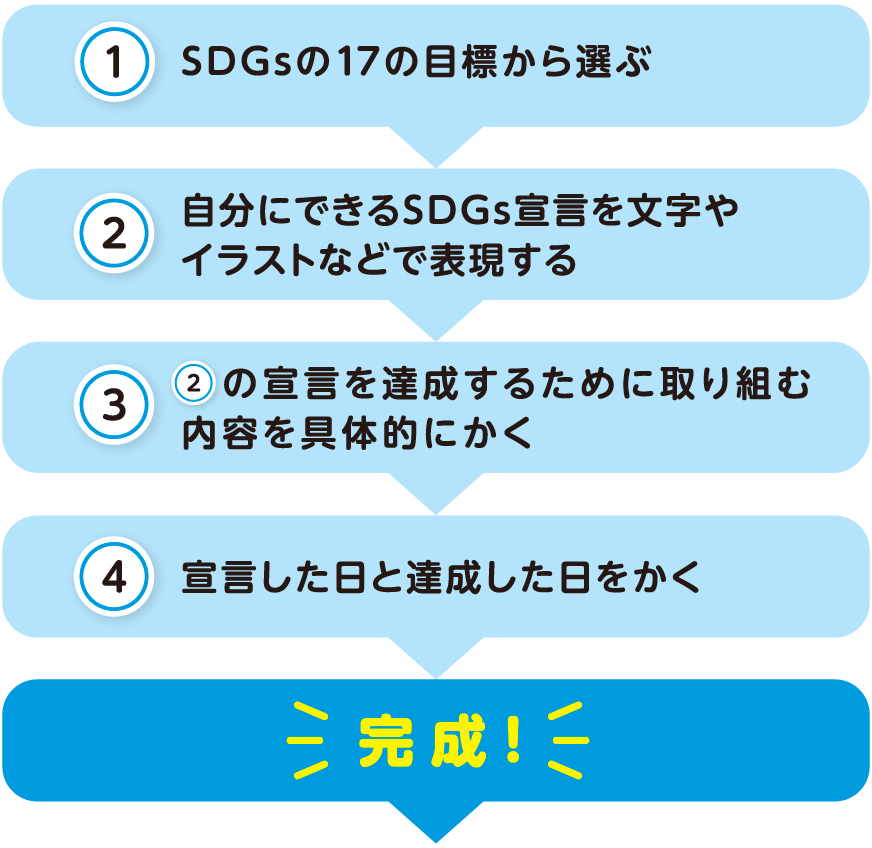 1.SDGsの17の目標から選ぶ 2.自分にできるSDGs宣言を文字やイラストなどで表現する 3.2の宣言を達成するために取り組む内容を具体的にかく 4.宣言した日と達成した日をかく 完成！