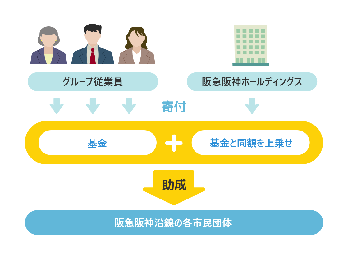 グループ従業員 阪急阪神ホールディングス 寄付 基金＋基金と同額を上乗せ 助成 阪急阪神沿線の各市民団体