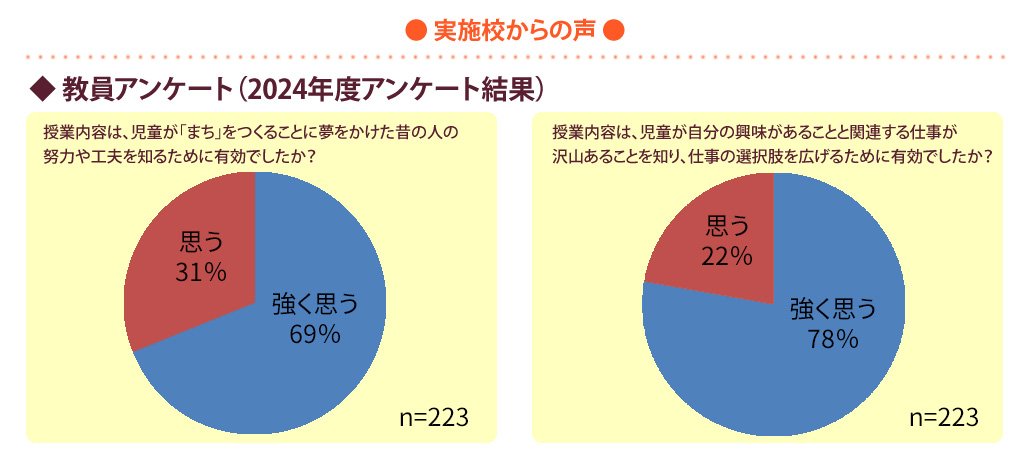 ● 実施校からの声 ●
◆ 教員アンケート
授業の内容は児童が「まち」をつくることに夢をかけた昔の人の努力や工夫を知るために有効でしたか？
授業内容は、児童が自分の興味があることと関連する仕事が沢山あることを知り、仕事の選択肢を広げるために有効でしたか？