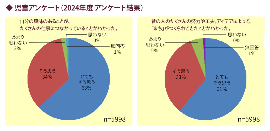 ◆ 児童アンケート
自分の興味のあることが、たくさんの仕事につながっていることがわかった。
昔の人のたくさんの努力や工夫、アイデアによって、「まち」がつくられてきたことがわかった。